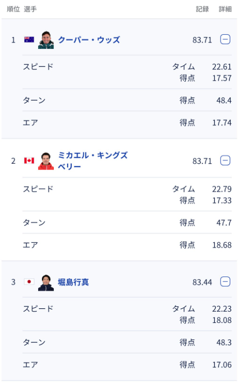 ミラノコルティナ五輪の男子モーグル決勝のトップ3採点表