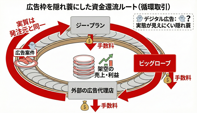 KDDIの粉飾決算のからくり、広告枠を隠れ蓑にした資金ルート