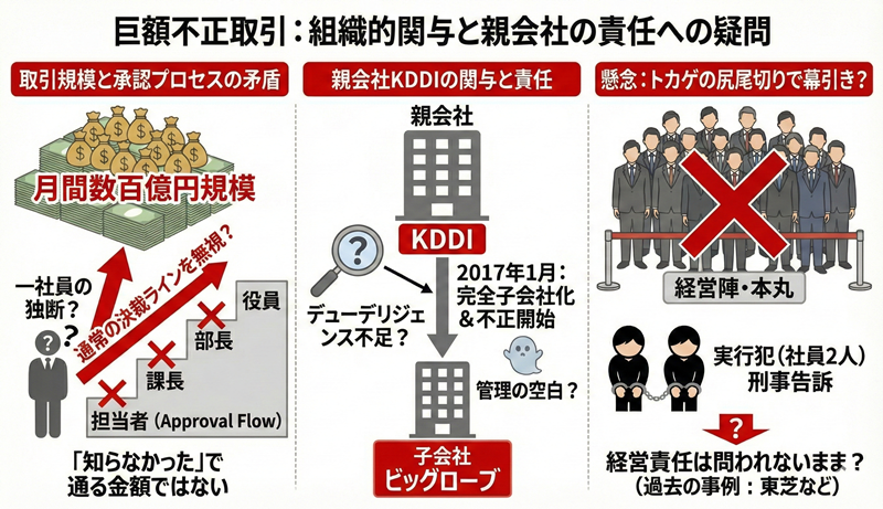 KDDIの巨額不正取引、組織的関与と親会社の責任への疑問