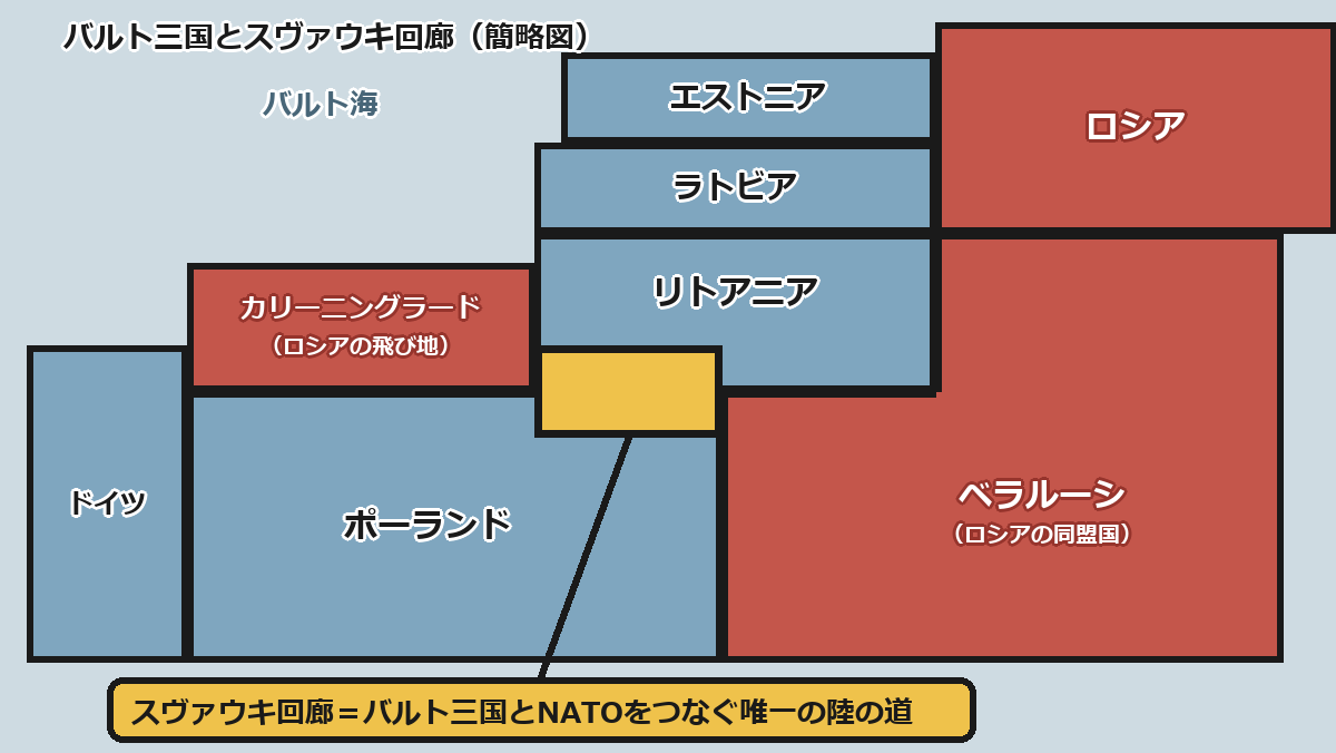 バルト三国とスヴァウキ回廊の簡略図。カリーニングラードとベラルーシに挟まれた細い陸の部分が、ポーランドとリトアニアをつなぐ唯一の陸路になっている