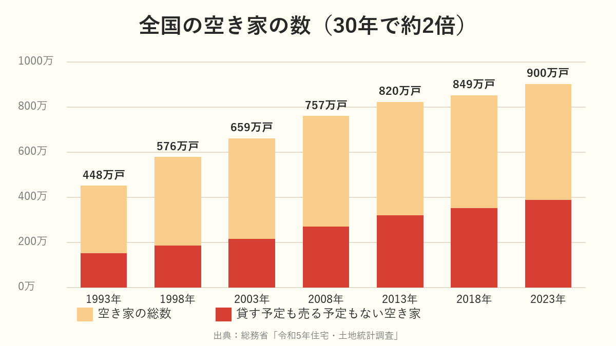 全国の空き家の数の推移（1993年448万戸から2023年900万戸へ）
