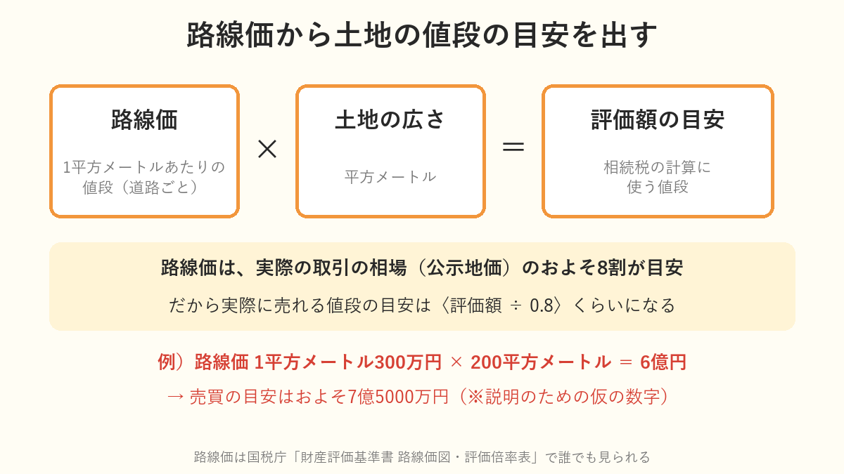 路線価×土地の広さで評価額を出し、0.8で割ると売買の目安になる計算の図