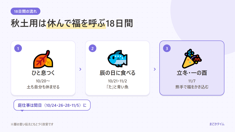 秋土用の18日間の過ごし方3ステップ。1＝10月20日から土を休ませ自分もひと息、2＝辰の日の10月21日と11月2日に「た」のつく食べ物と青い魚、3＝11月7日の立冬・一の酉で熊手の市へ