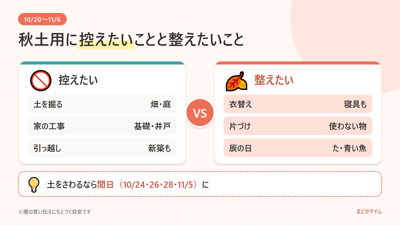 秋土用（10月20日〜11月6日）に控えたいことと、やっておきたいことの比較図。控えたい＝土を掘る・家の工事・引っ越し／やっておきたい＝衣替え・片づけ・辰の日の食べ物。土をさわるなら間日の10月24日・26日・28日・11月5日