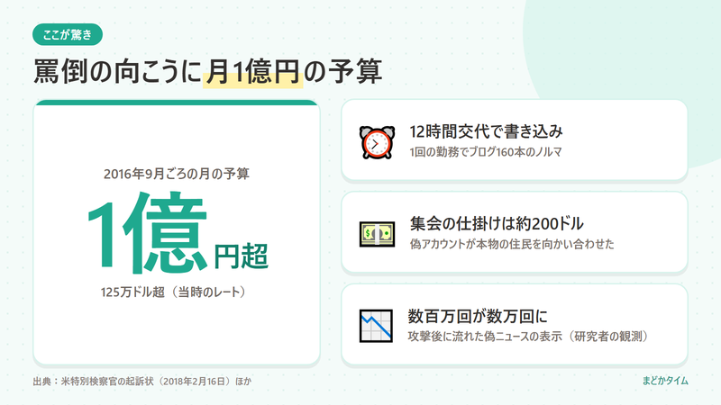 ロシアの書き込み部隊は2016年9月ごろ月1億円超の予算で動き、12時間交代でブログ160本のノルマ、集会の仕掛けは約200ドルだった